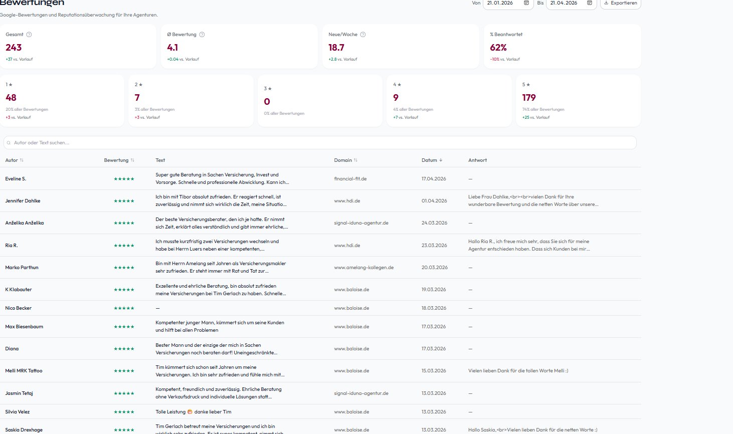 Zentrales Bewertungsmanagement