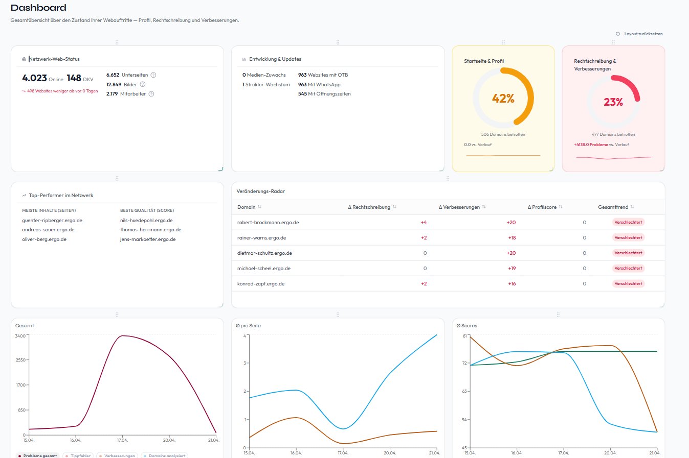 frub.ai Dashboard — Gesamtübersicht